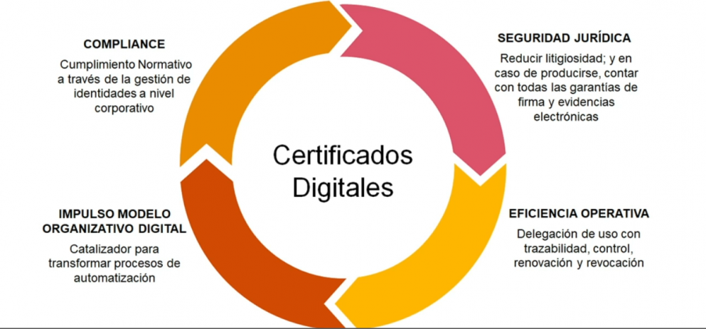 uso de certificado digital - digitalización del sector jurídico