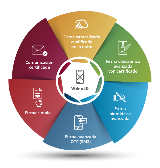 Firma digitial video ID - onboarding